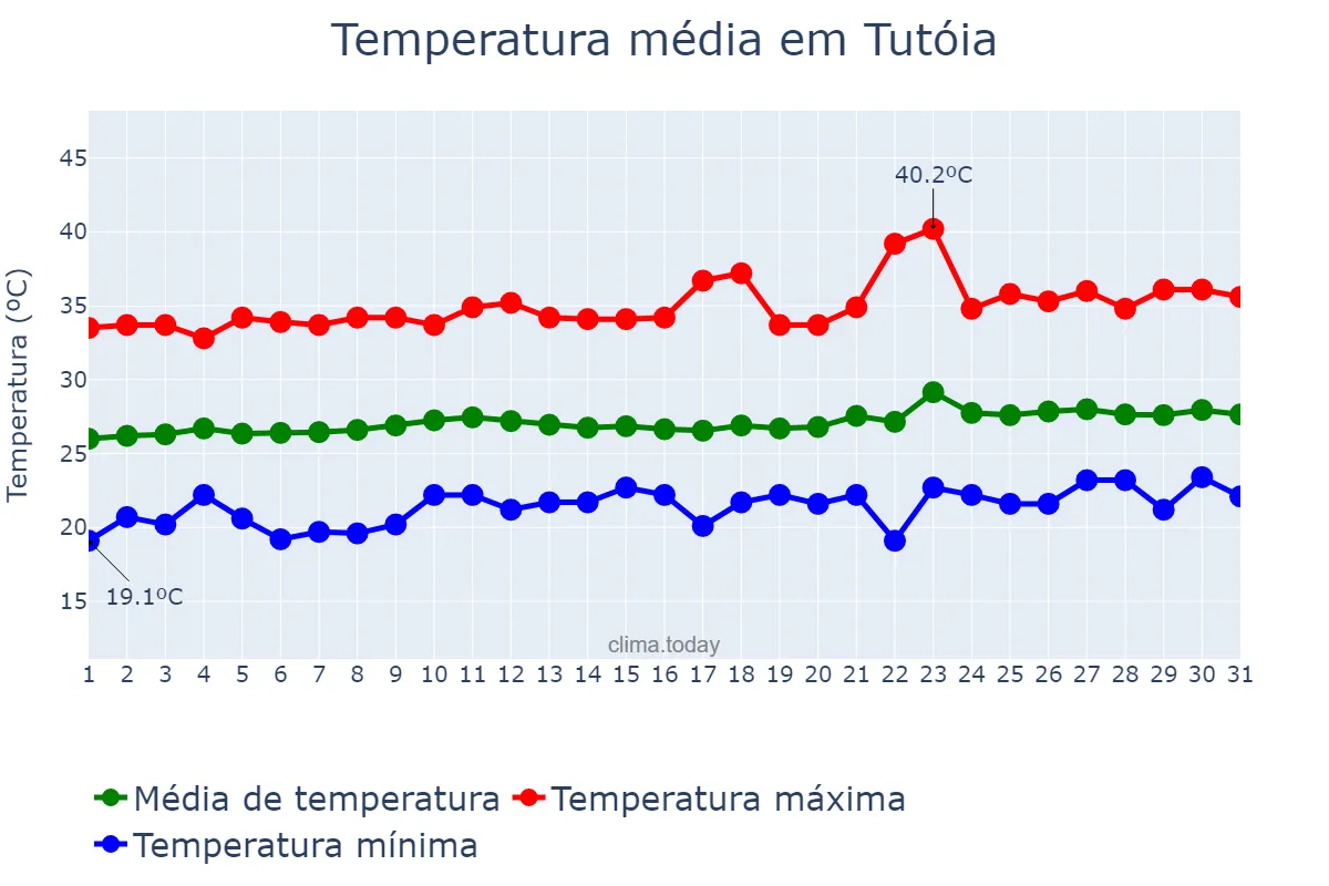 Temperatura em agosto em Tutóia, MA, BR