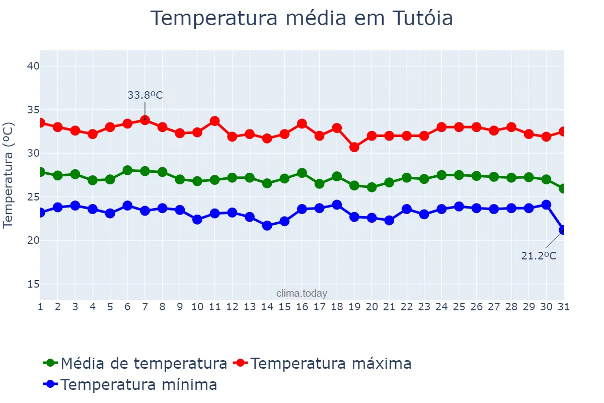 Temperatura em janeiro em Tutóia, MA, BR
