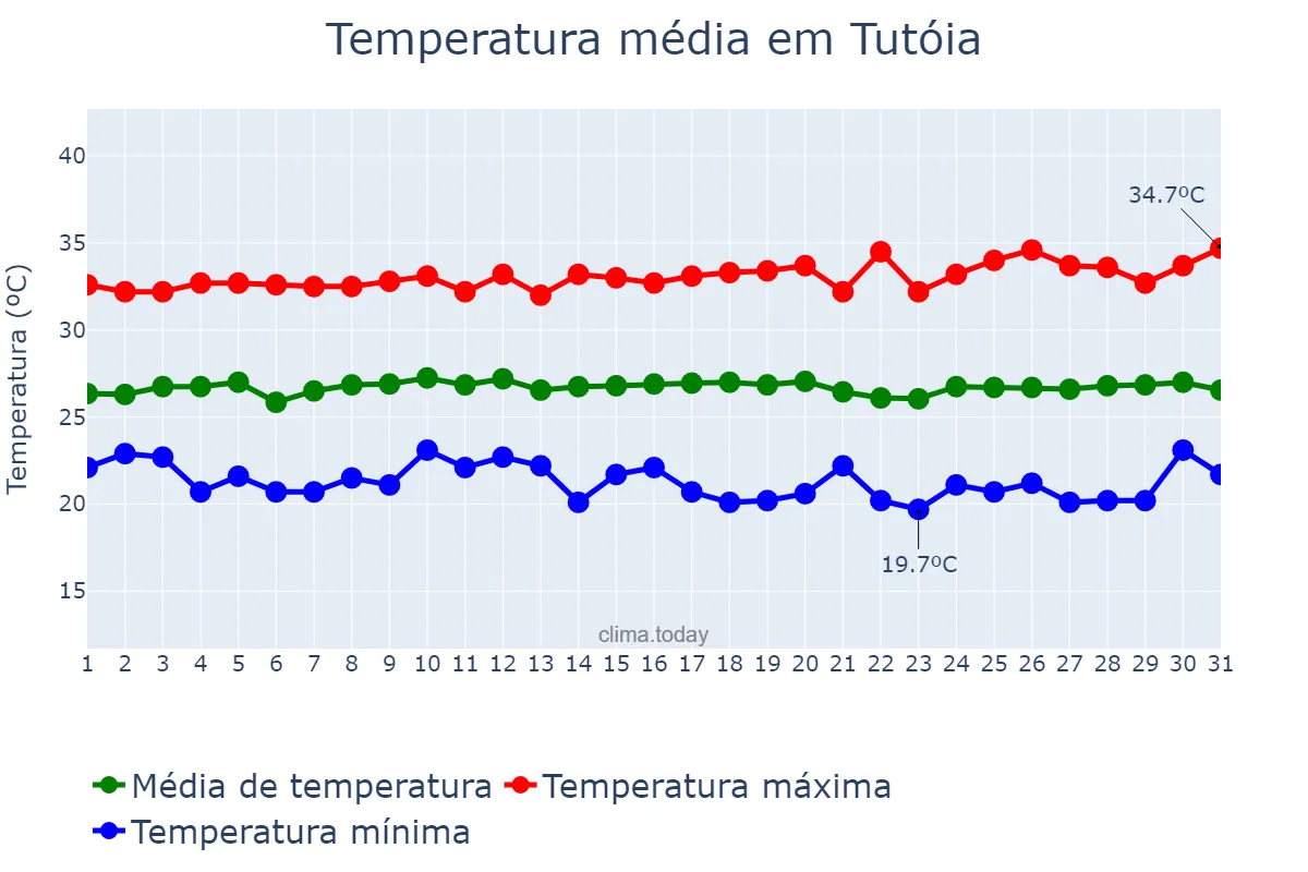 Temperatura em julho em Tutóia, MA, BR