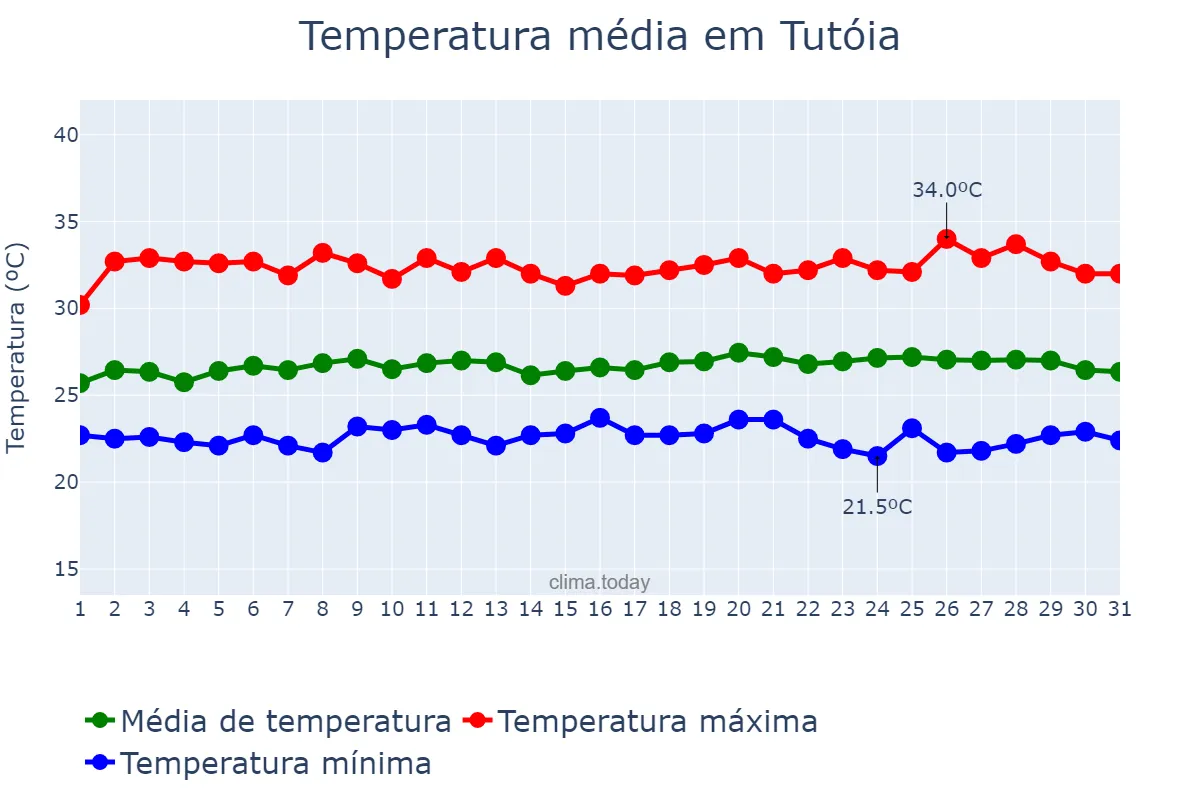 Temperatura em maio em Tutóia, MA, BR