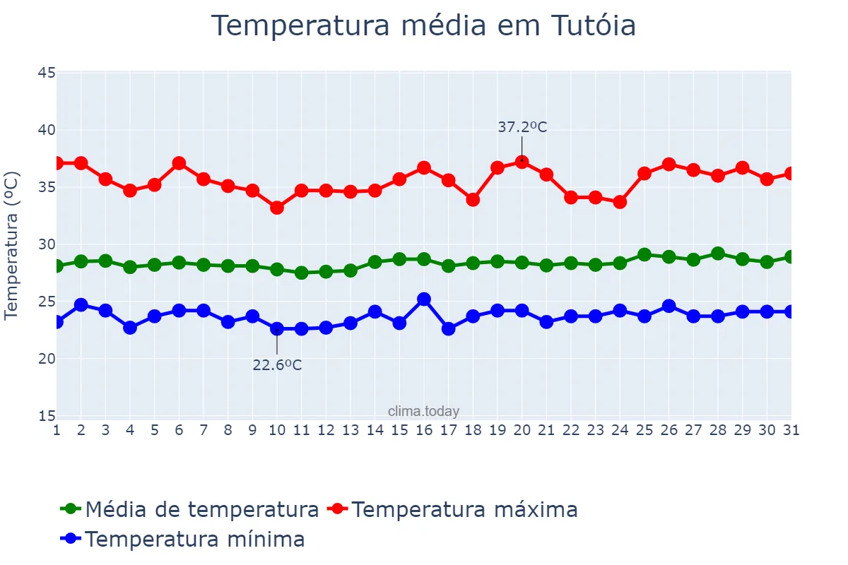 Temperatura em outubro em Tutóia, MA, BR