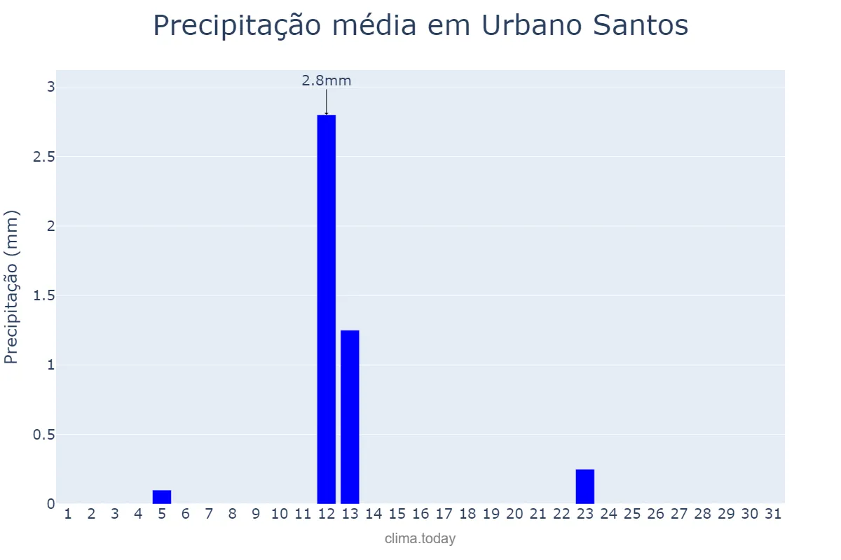 Precipitação em agosto em Urbano Santos, MA, BR