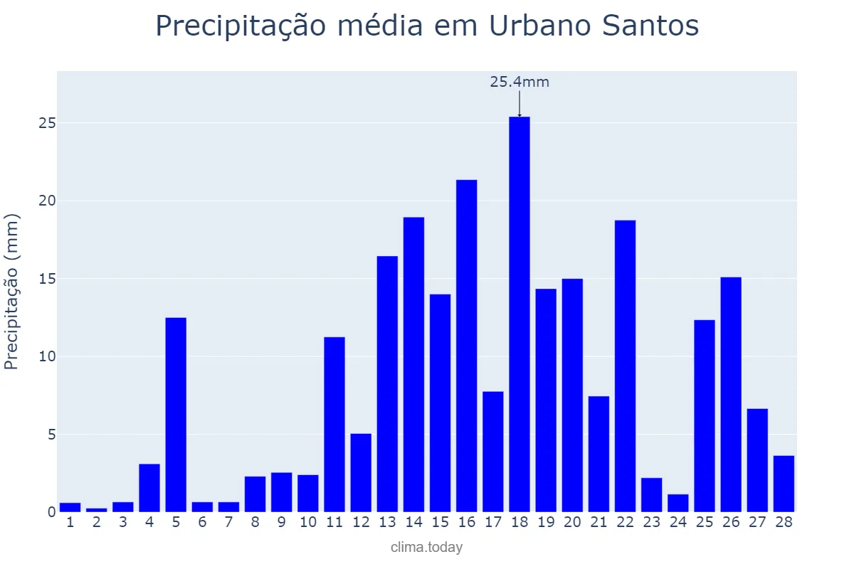 Precipitação em fevereiro em Urbano Santos, MA, BR