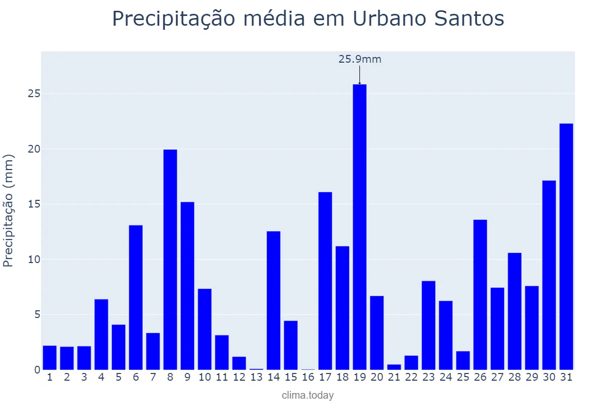 Precipitação em janeiro em Urbano Santos, MA, BR
