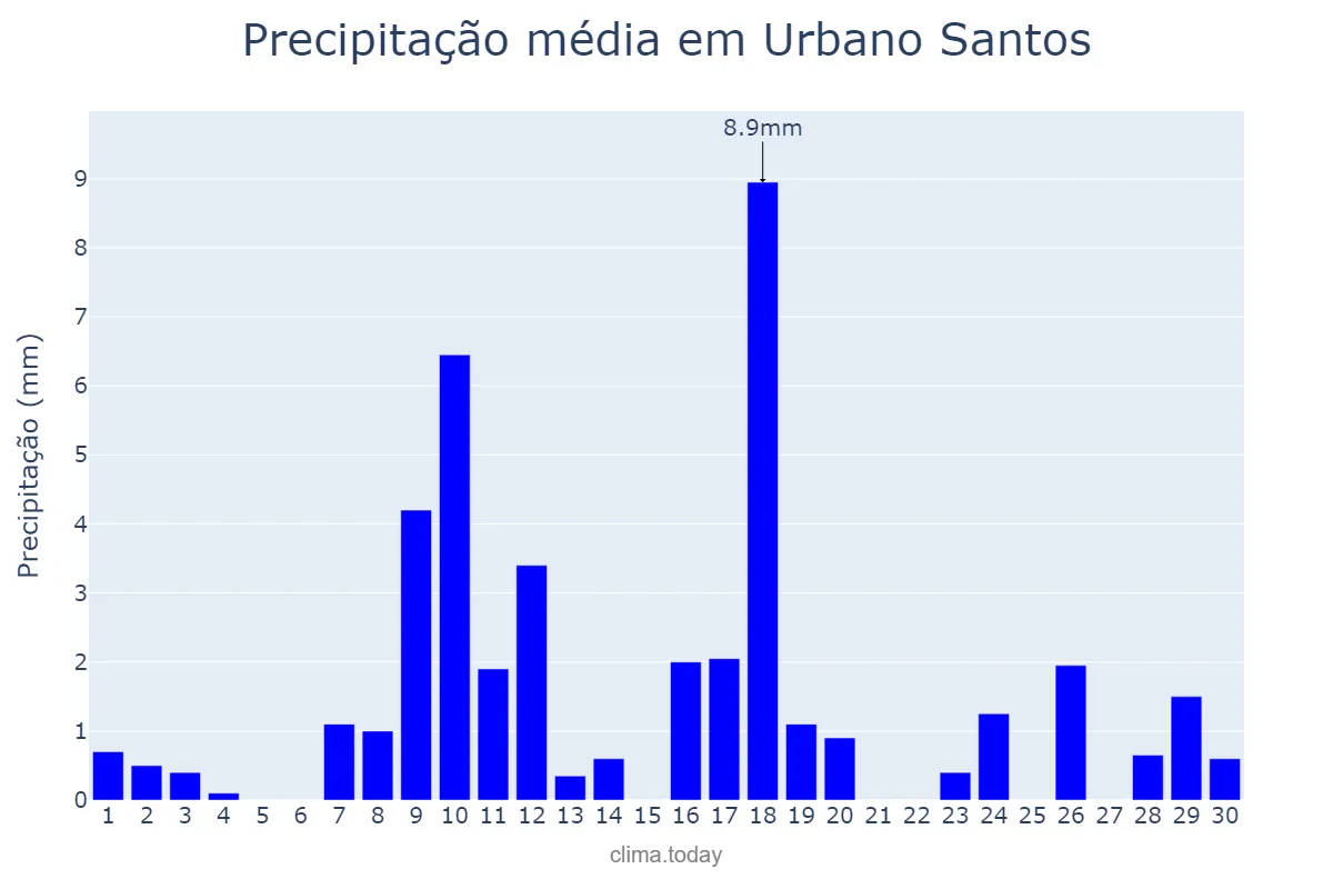 Precipitação em junho em Urbano Santos, MA, BR