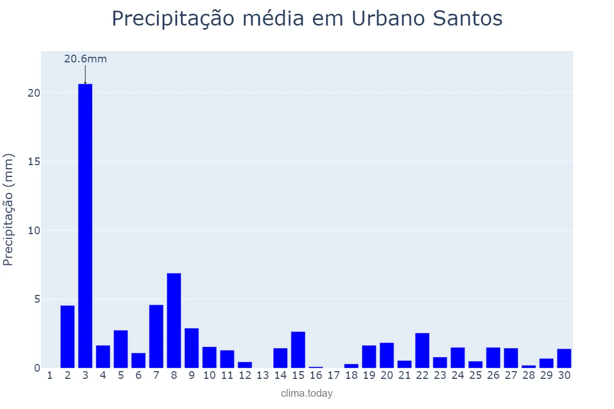 Precipitação em novembro em Urbano Santos, MA, BR