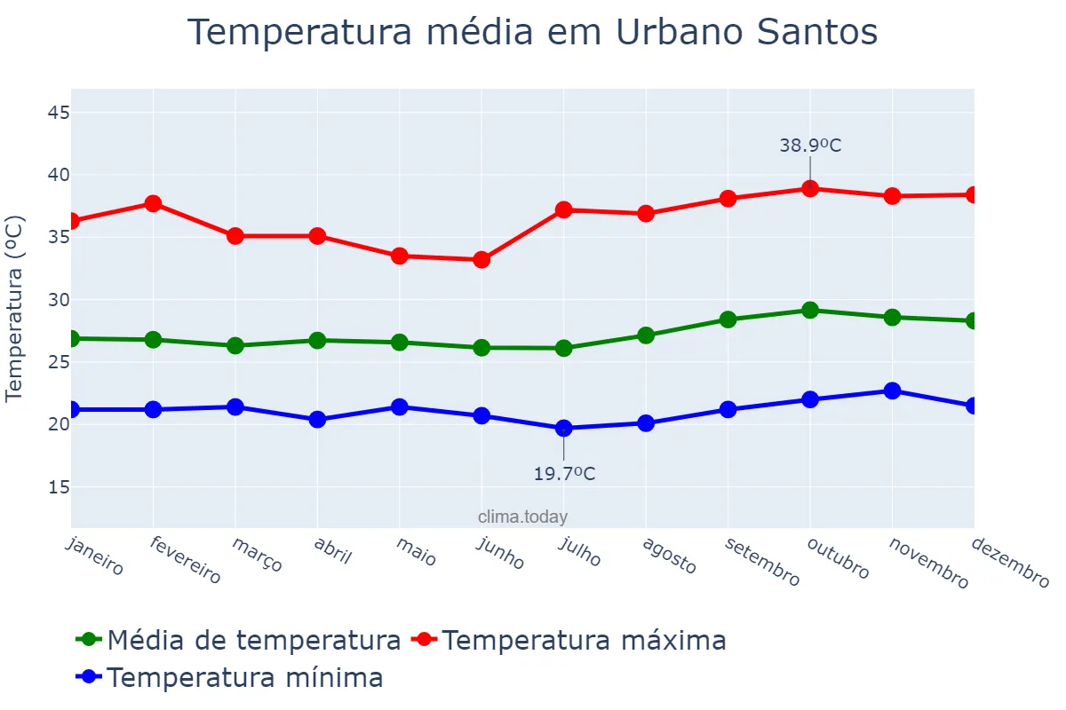 Temperatura anual em Urbano Santos, MA, BR