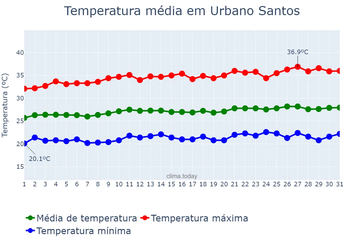 Temperatura em agosto em Urbano Santos, MA, BR