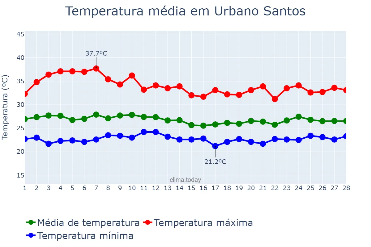 Temperatura em fevereiro em Urbano Santos, MA, BR