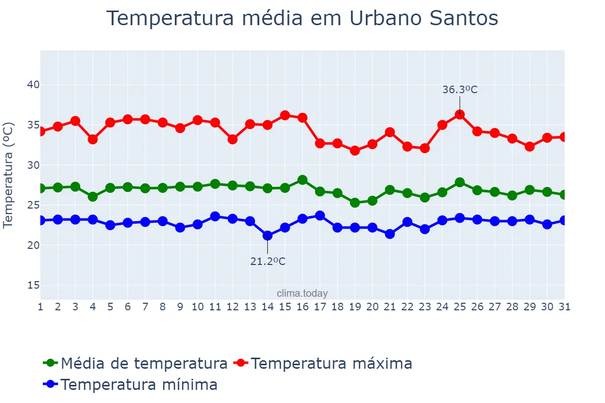 Temperatura em janeiro em Urbano Santos, MA, BR