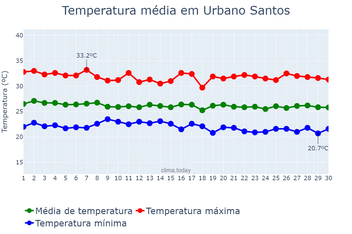 Temperatura em junho em Urbano Santos, MA, BR
