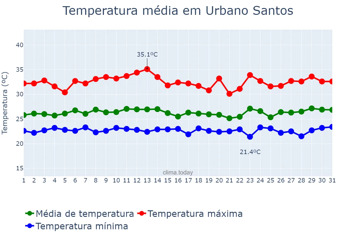Temperatura em marco em Urbano Santos, MA, BR
