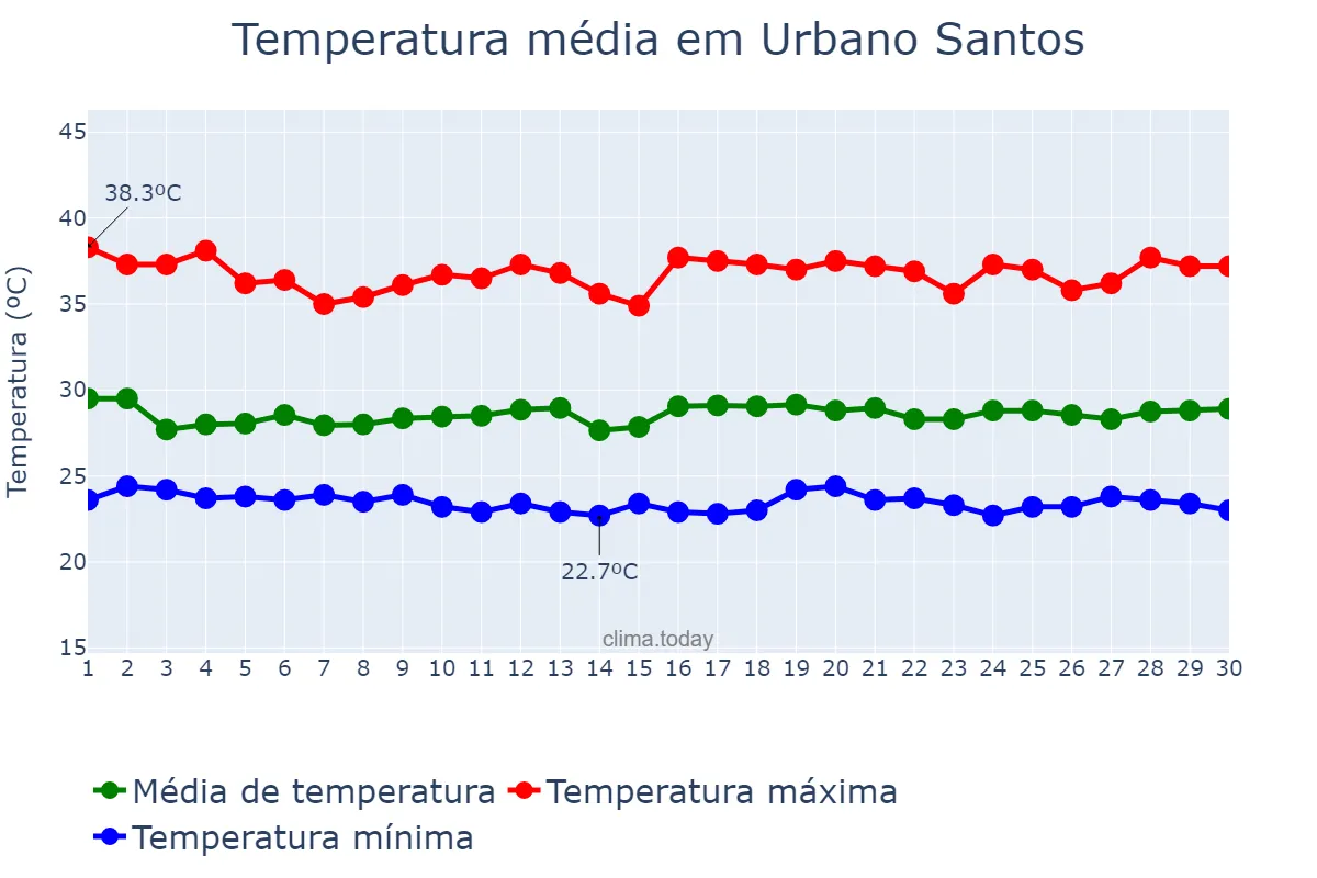 Temperatura em novembro em Urbano Santos, MA, BR