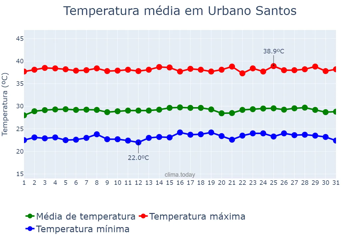 Temperatura em outubro em Urbano Santos, MA, BR