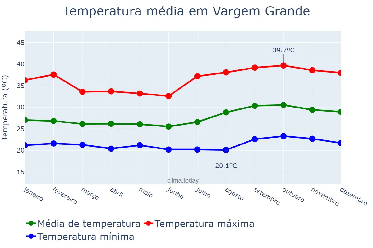 Temperatura anual em Vargem Grande, MA, BR