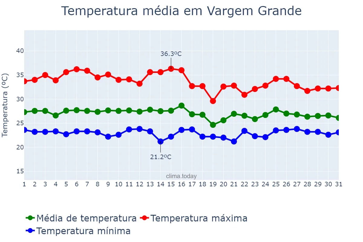 Temperatura em janeiro em Vargem Grande, MA, BR