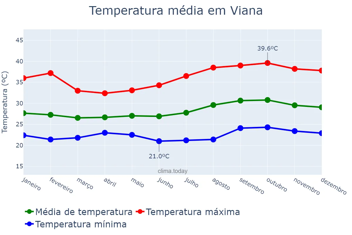 Temperatura anual em Viana, MA, BR