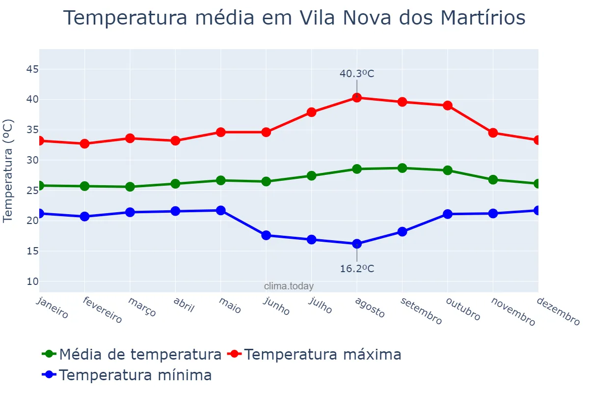 Temperatura anual em Vila Nova dos Martírios, MA, BR