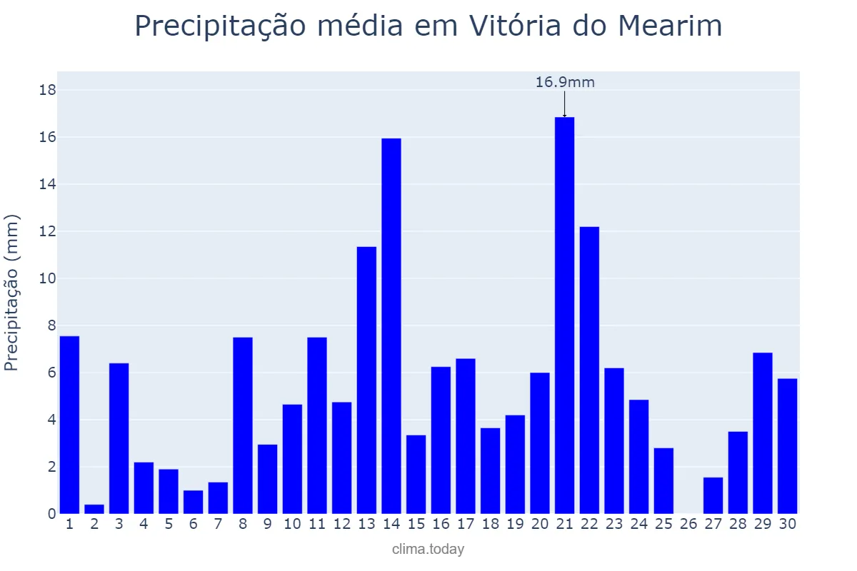 Precipitação em abril em Vitória do Mearim, MA, BR