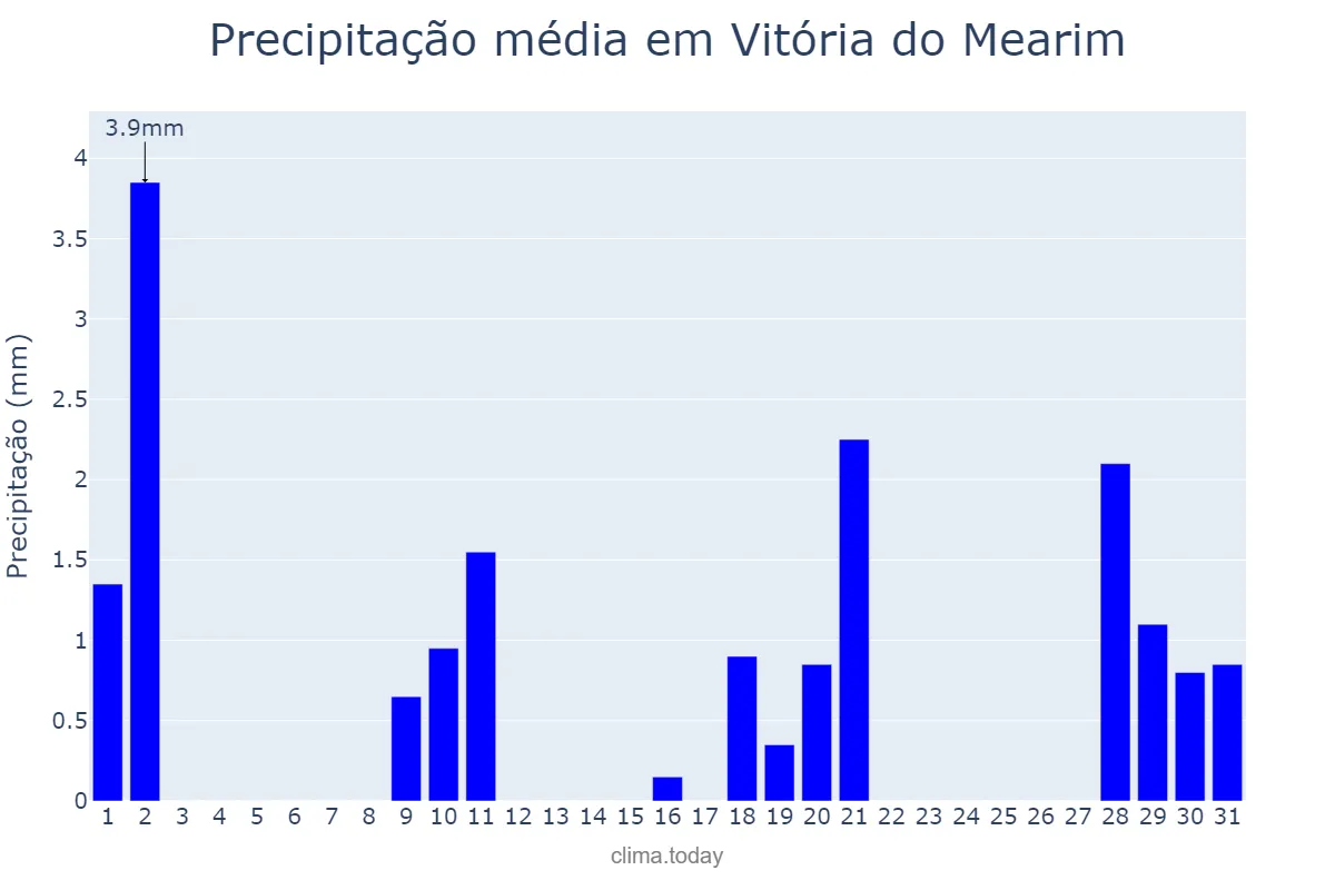 Precipitação em julho em Vitória do Mearim, MA, BR