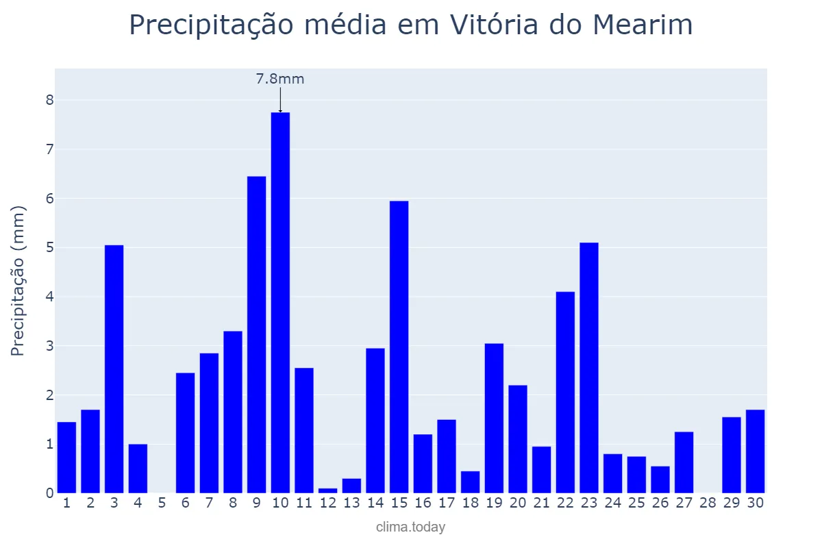 Precipitação em novembro em Vitória do Mearim, MA, BR