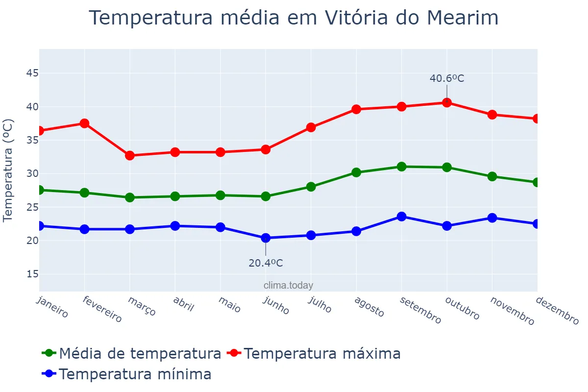 Temperatura anual em Vitória do Mearim, MA, BR