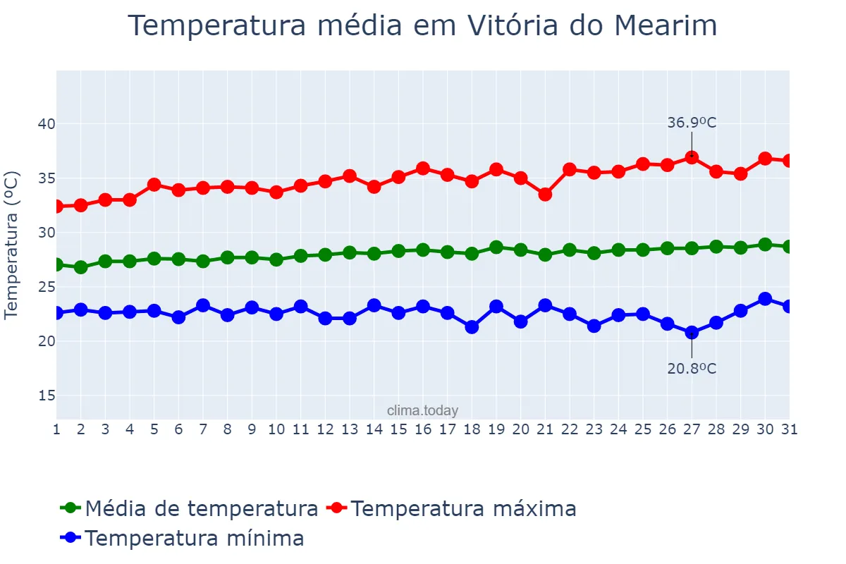 Temperatura em julho em Vitória do Mearim, MA, BR