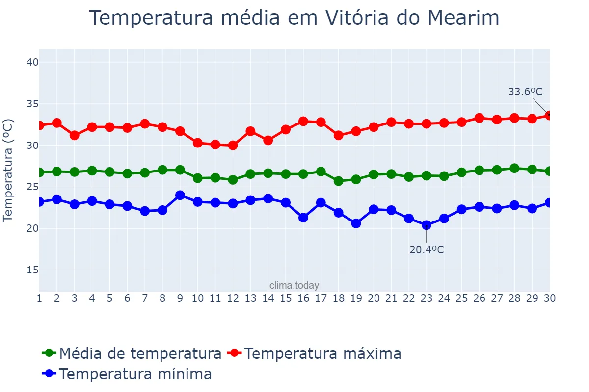 Temperatura em junho em Vitória do Mearim, MA, BR