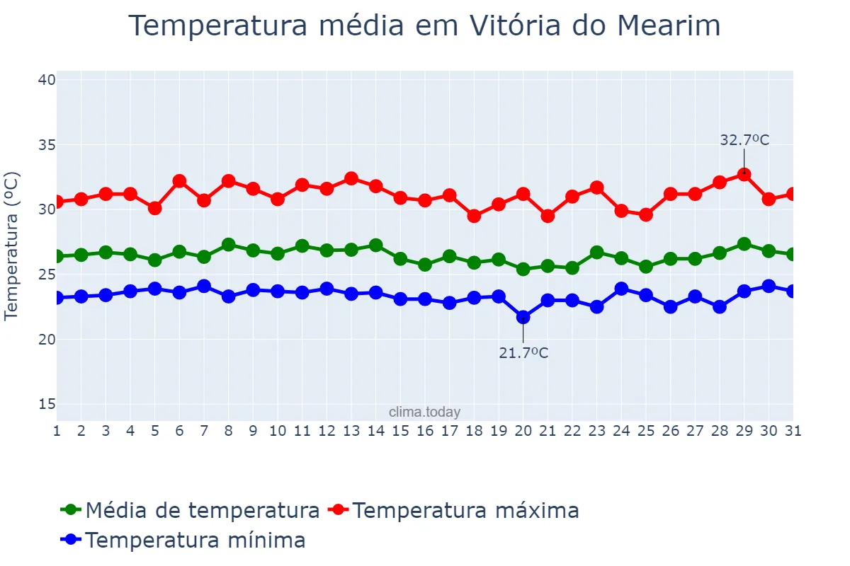 Temperatura em marco em Vitória do Mearim, MA, BR