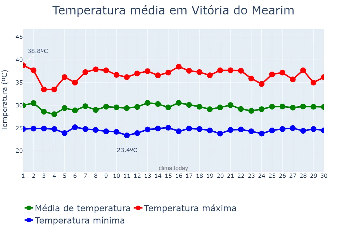 Temperatura em novembro em Vitória do Mearim, MA, BR