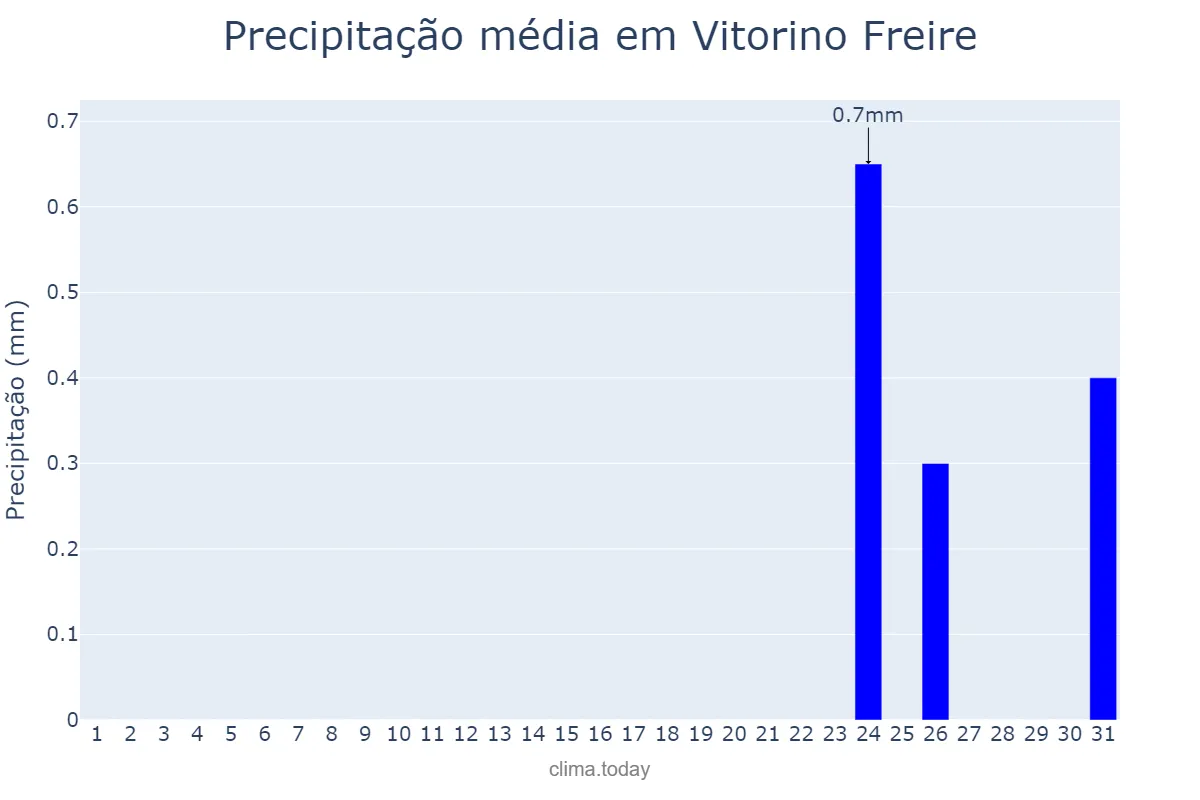 Precipitação em agosto em Vitorino Freire, MA, BR