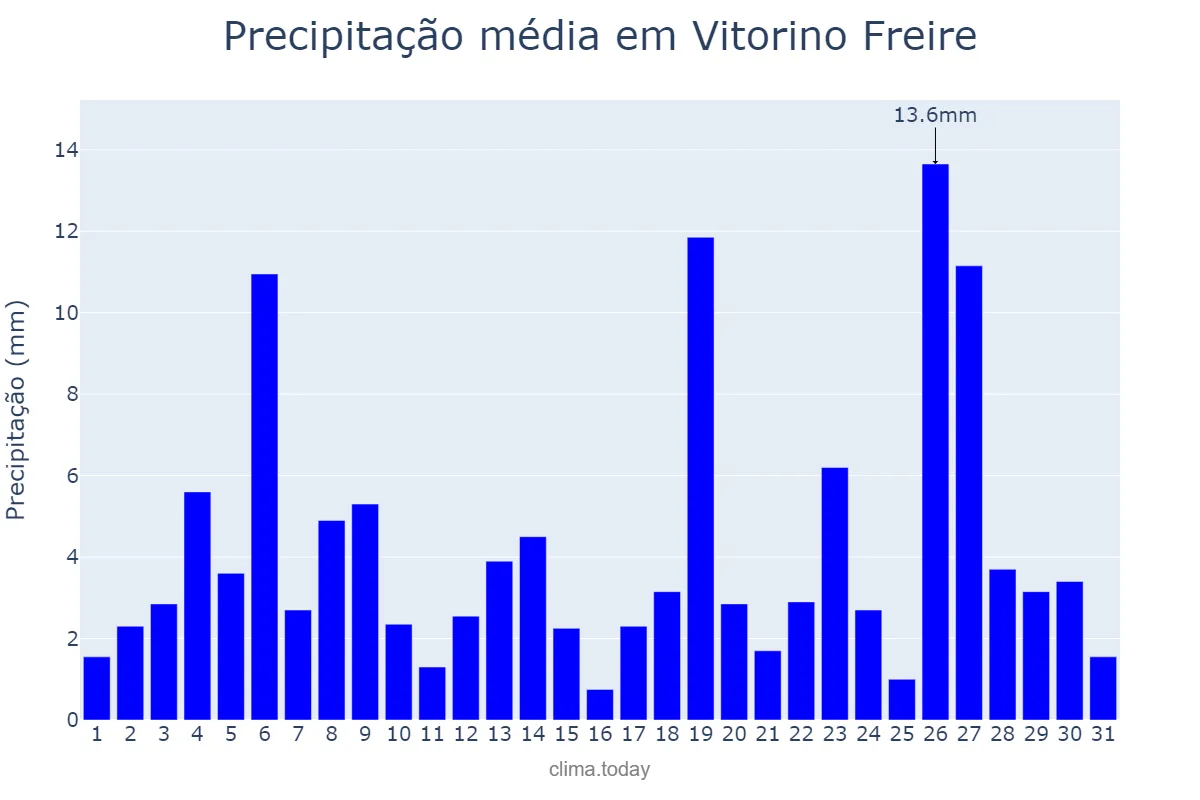 Precipitação em janeiro em Vitorino Freire, MA, BR