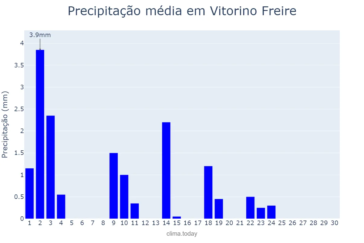 Precipitação em junho em Vitorino Freire, MA, BR