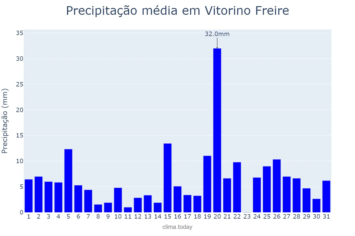 Precipitação em marco em Vitorino Freire, MA, BR