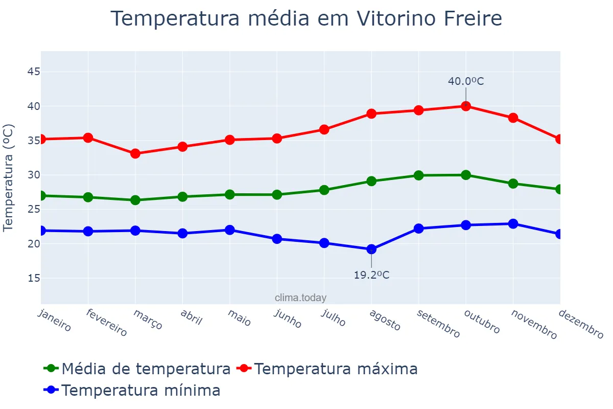 Temperatura anual em Vitorino Freire, MA, BR