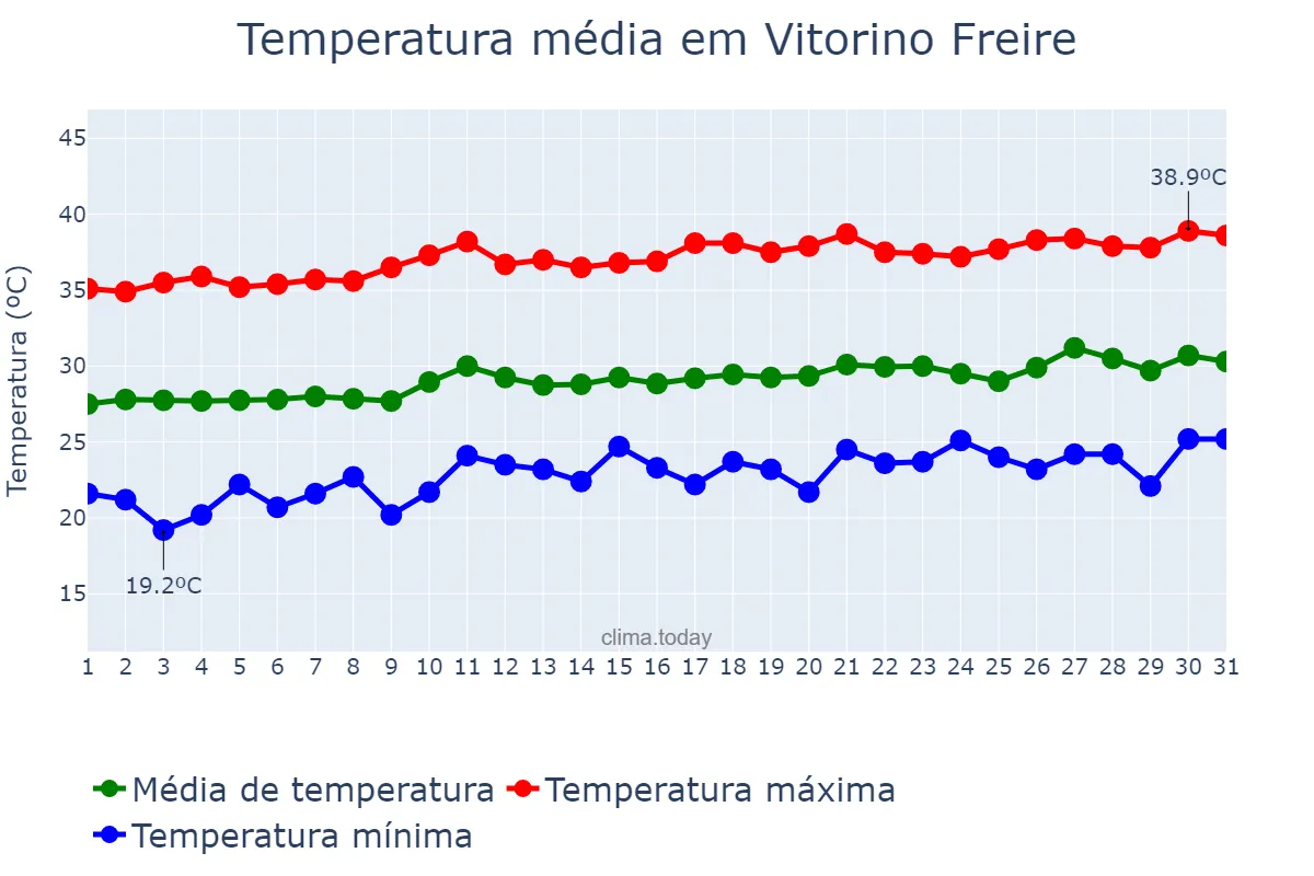 Temperatura em agosto em Vitorino Freire, MA, BR