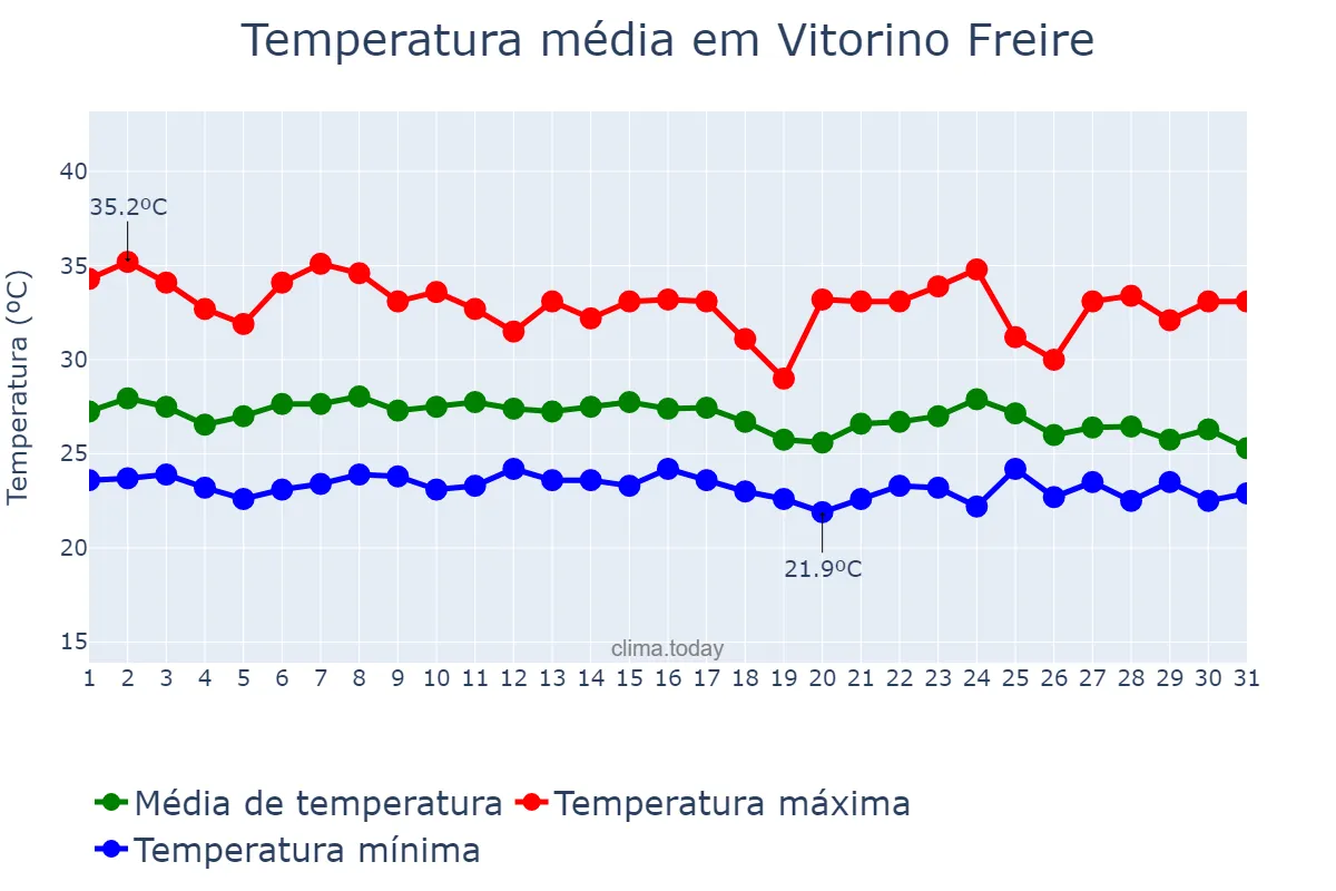 Temperatura em janeiro em Vitorino Freire, MA, BR