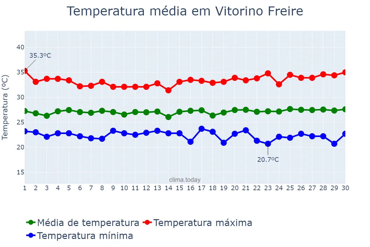 Temperatura em junho em Vitorino Freire, MA, BR