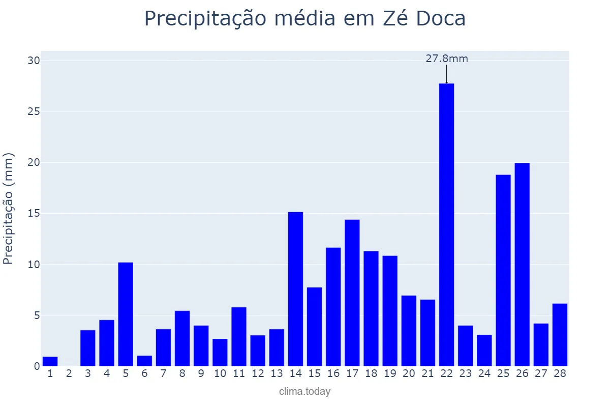 Precipitação em fevereiro em Zé Doca, MA, BR
