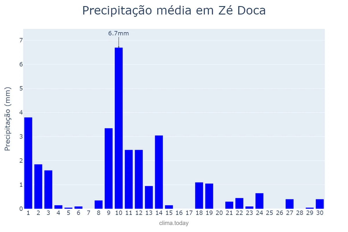 Precipitação em junho em Zé Doca, MA, BR