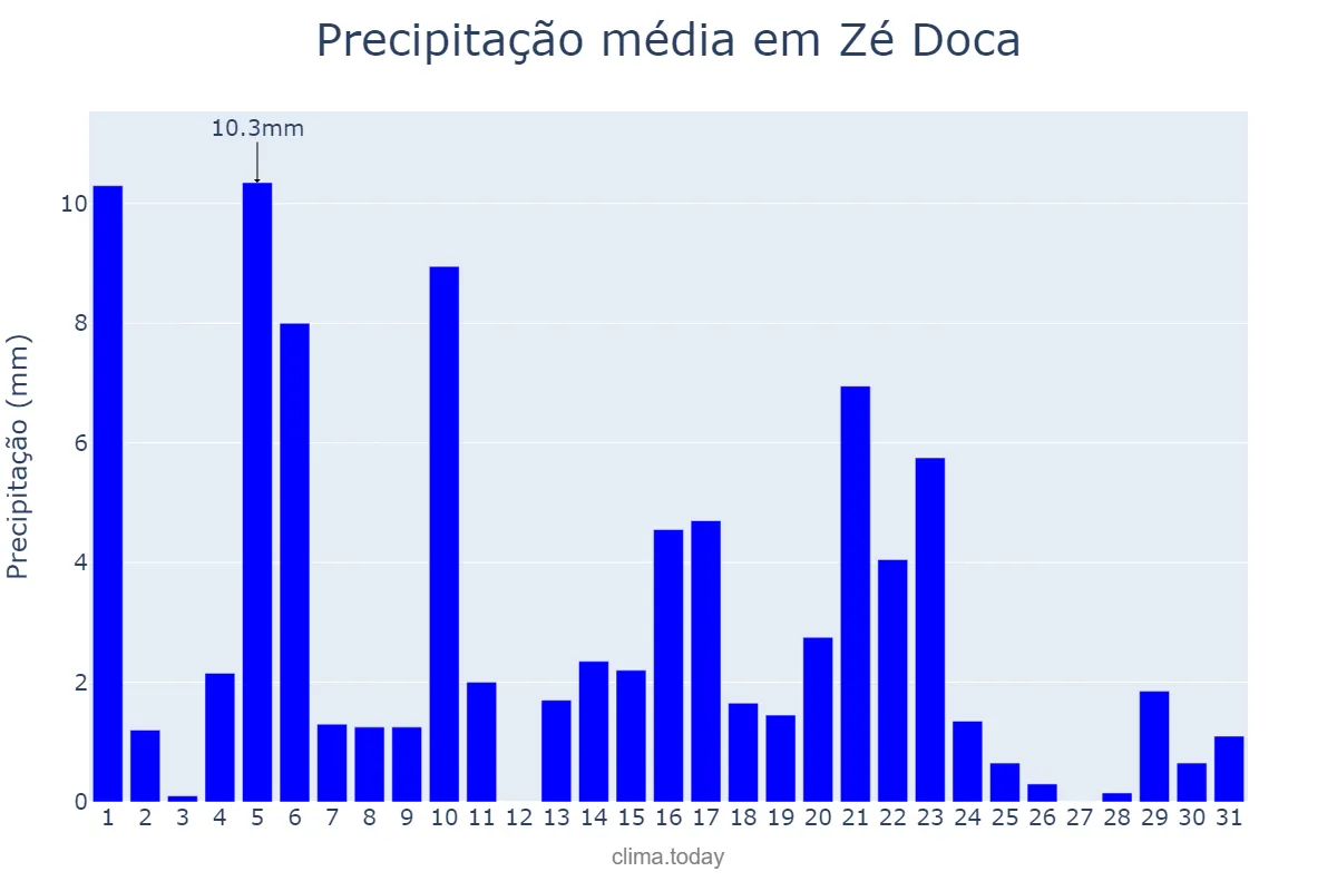 Precipitação em maio em Zé Doca, MA, BR