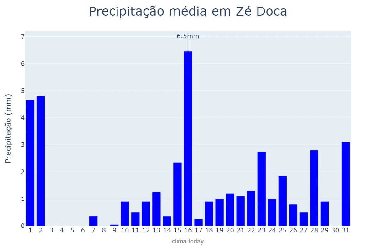 Precipitação em outubro em Zé Doca, MA, BR