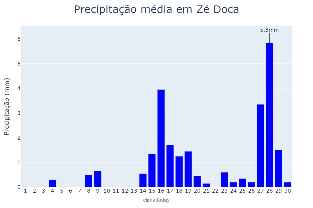 Precipitação em setembro em Zé Doca, MA, BR