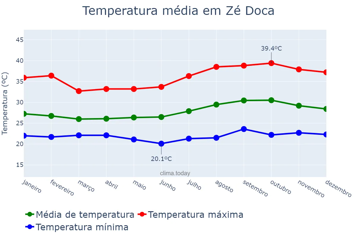 Temperatura anual em Zé Doca, MA, BR