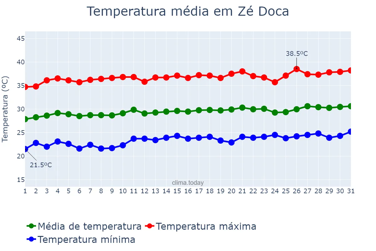 Temperatura em agosto em Zé Doca, MA, BR
