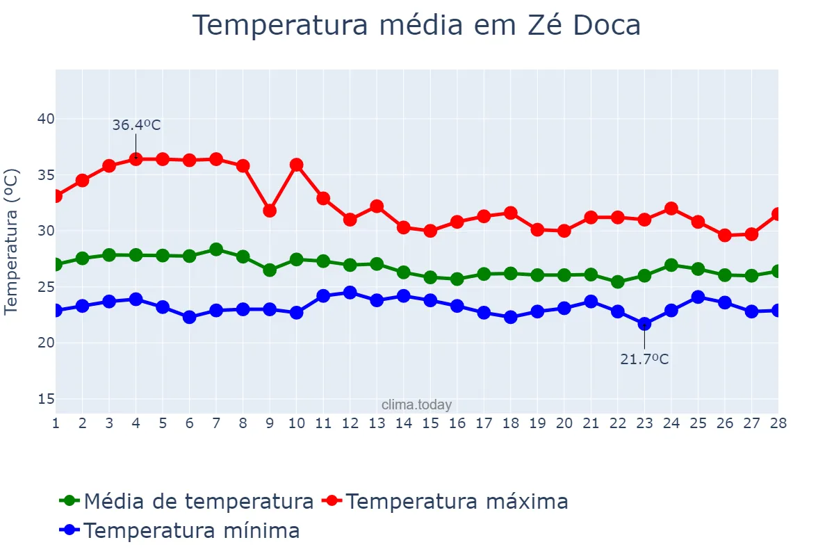 Temperatura em fevereiro em Zé Doca, MA, BR