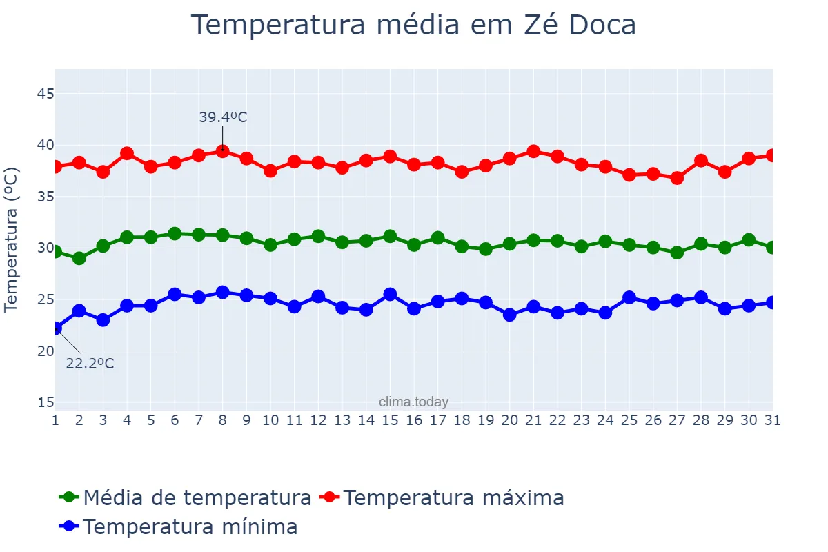 Temperatura em outubro em Zé Doca, MA, BR
