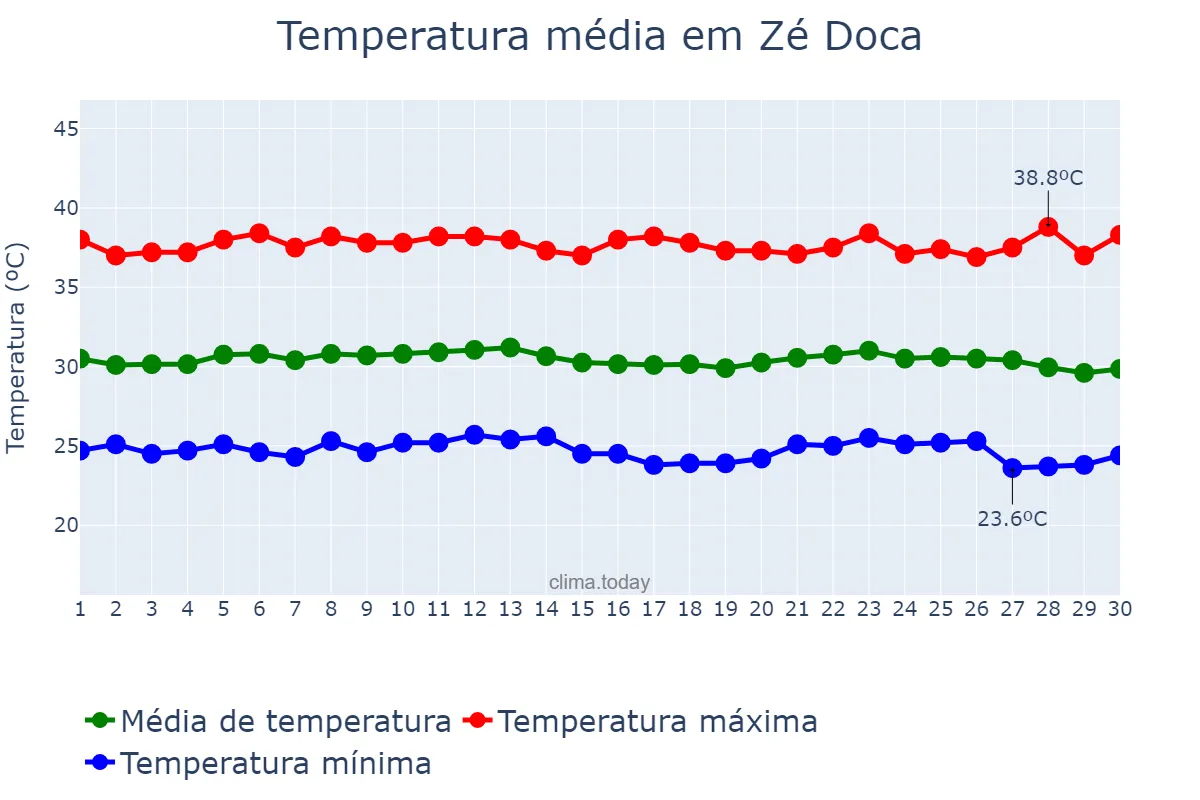 Temperatura em setembro em Zé Doca, MA, BR