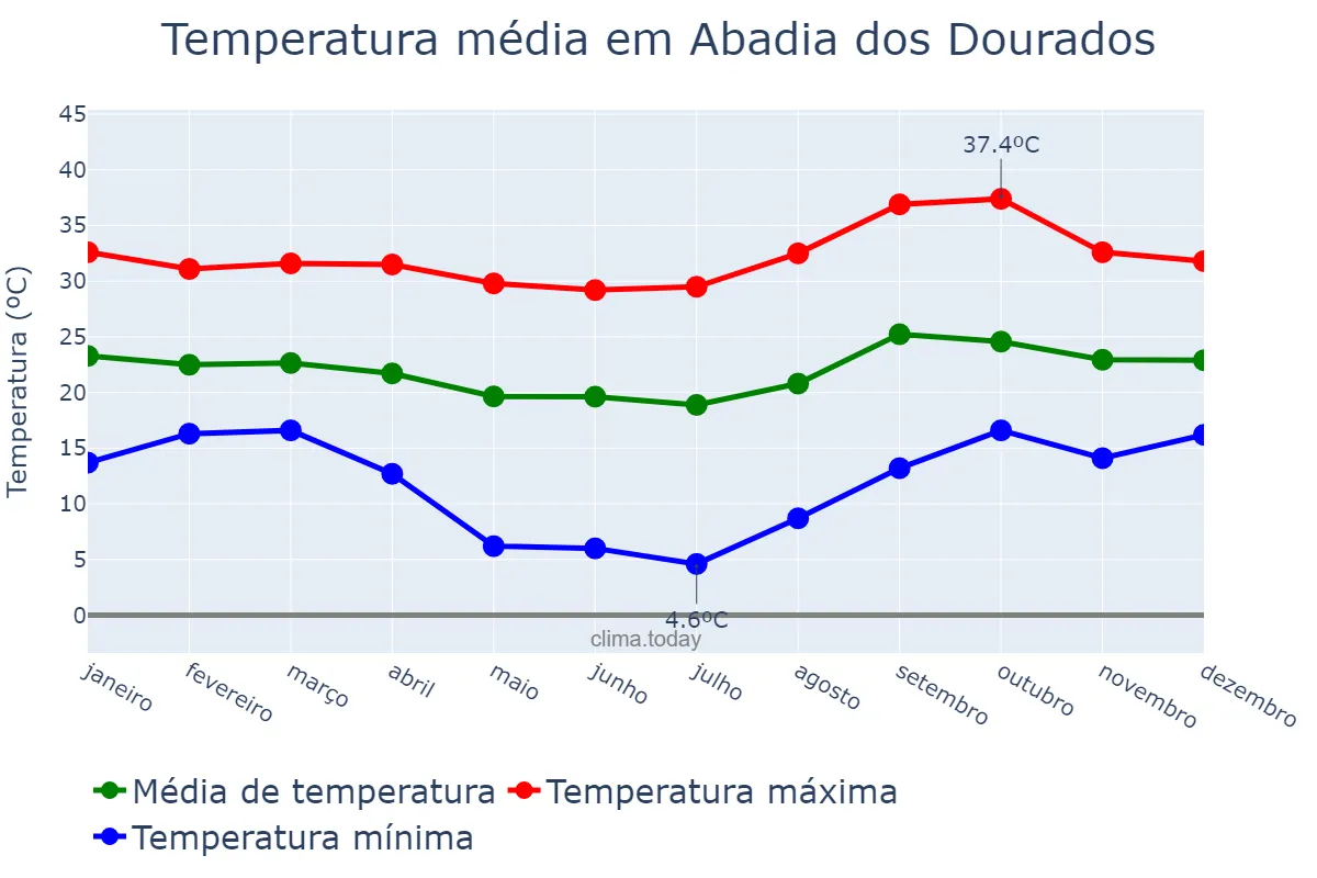 Temperatura anual em Abadia dos Dourados, MG, BR