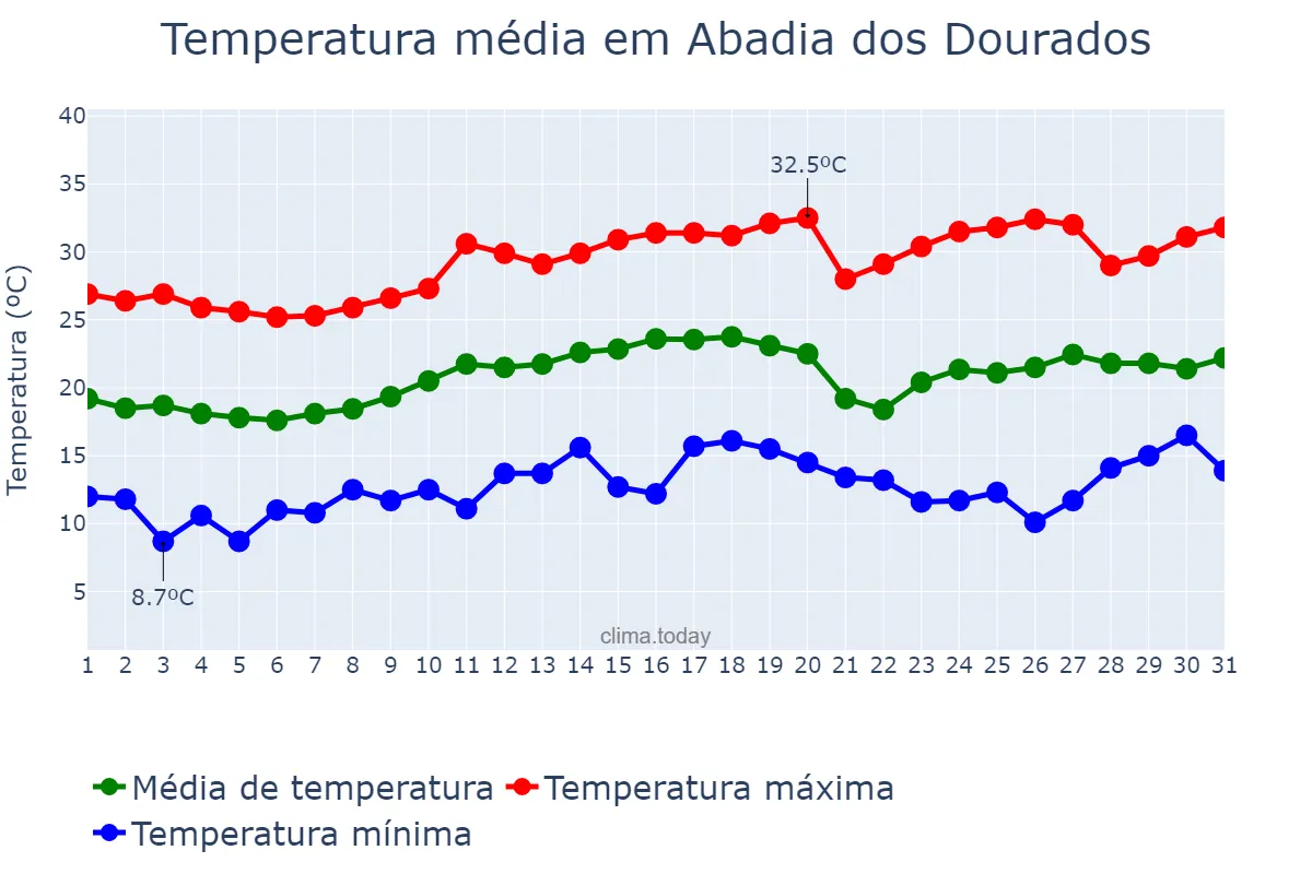 Temperatura em agosto em Abadia dos Dourados, MG, BR